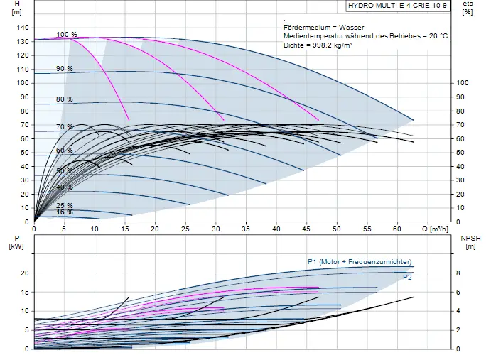 Diagramm zur Druckerhöhung mit hydraulischen Kennlinien. Enthält Informationen zu Förderhöhe, Leistung und NPSH für Grundfos Hydro Multi-E Systeme.